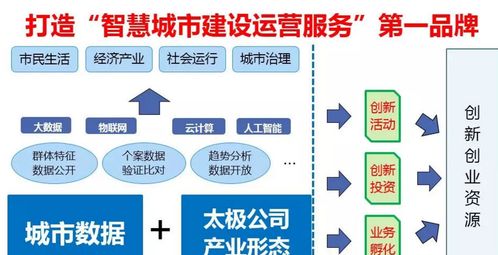 激活城市數(shù)據(jù)，挖掘無限價值 太極智慧城市建設運營服務模式探索
